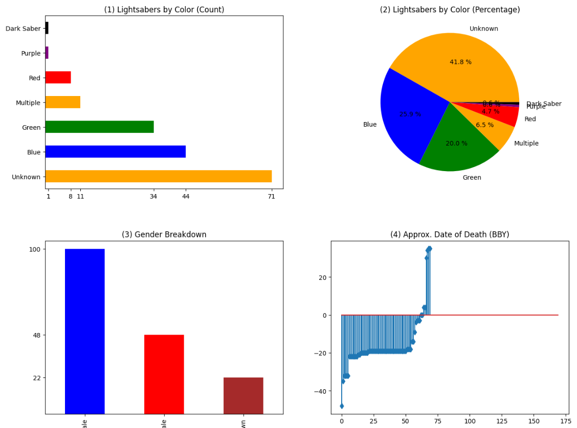 Star Wars Charts